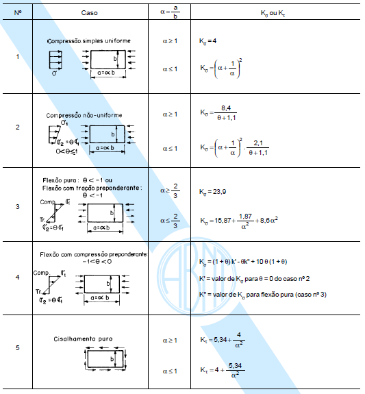 68 Tabela 16 : Valor dos Coeficientes de Flambagem K_τ e K_σ para Placas Apoiadas sobre 4 Bordas Fonte: Norma NBR8400:1984 Utiliza-se o momento e o cortante máximos encontrados no