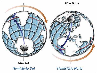 da Terra (quanto maior o atrito, menor a deflexão) (Figura 2b). (a) (b) Figura 2: Atuação da força de Coriolis nos hemisférios sul e norte (a) e valores de deflexão em função da latitude (b).