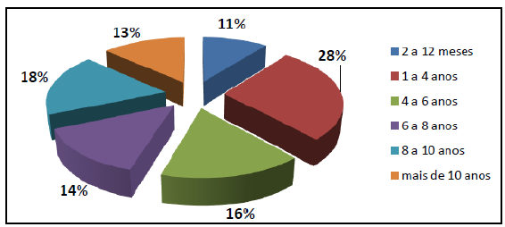 32 Fonte: Dados da pesquisa (2013). Em relação ao tempo que estão fidelizados como doadores na instituição, a média foi de 5,6 anos, variando entre 2 meses e 11,9 anos.