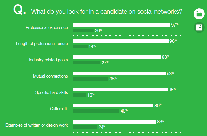 93% dos recrutadores analisam o perfil do candidato nas redes sociais antes