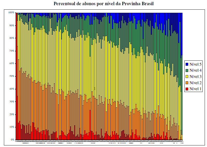 As mesmas informações do Gráfico 5 estão melhor detalhadas no Gráfico 6, a seguir, que apresenta o percentual médio de alunos na avaliação de leitura do 2º ano, por nível da Provinha Brasil.