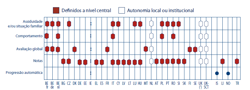 Figura 4 Critérios que determinam a retenção escolar no nível 1 do CITE, 2009/2010. Fonte: Eurydice, 2011. Figura 5 Critérios que determinam a retenção escolar no nível 2 do CITE, 2009/2010.