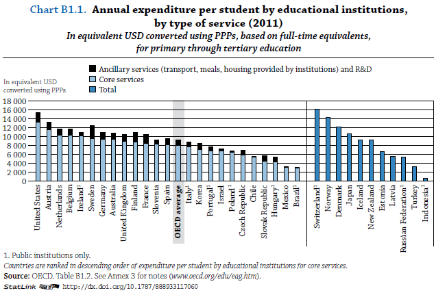Os dados apresentados remetem para o relatório Education at a Glance (OCDE, 2014a), que os representa globalmente para os ciclos do Ensino Básico ao Ensino Superior discriminando o tipo de