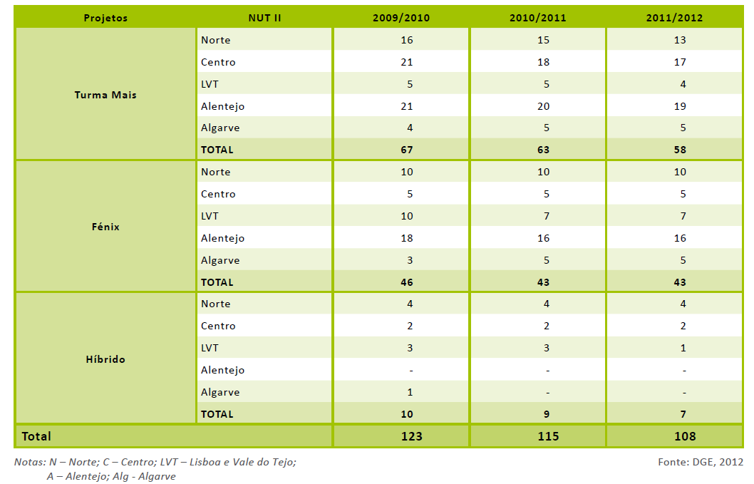 Tabela 2 Evolução do número de unidades orgânicas abrangidas pelo PMSE por tipologia do projeto e NUTS II. Fonte: Estado da Educação 2012: p. 86-87.