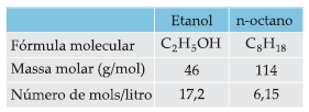 03 (Vunesp-SP) Considere o etanol anidro e o n-octano, dois combustíveis que podem ser empregados em motores de combustão interna.