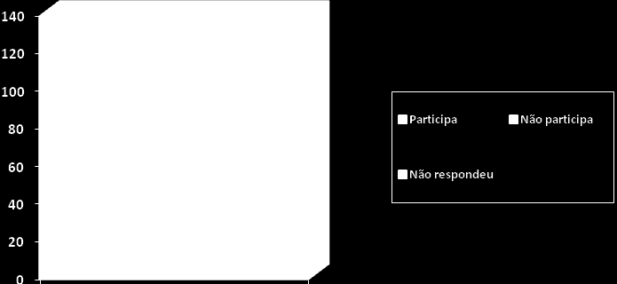 63 Gráfico Participação em grupos Sobre a trajetória escolar, podemos constatar que boa parte dos jovens apresenta um percurso irregular.