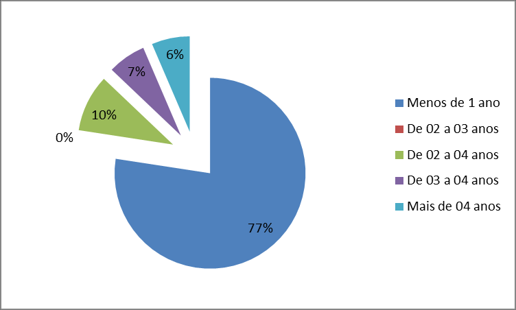 GRÁFICO 02 O principal motivo pelo qual você não exerce atividade profissional na sua área de formação é: 45% estão exercendo atividade profissional na área de formação; os demais responderam que o