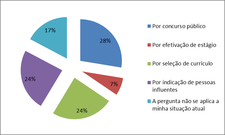 GRÁFICO 04 - Em que tipo de organização você exerce sua atividade profissional?