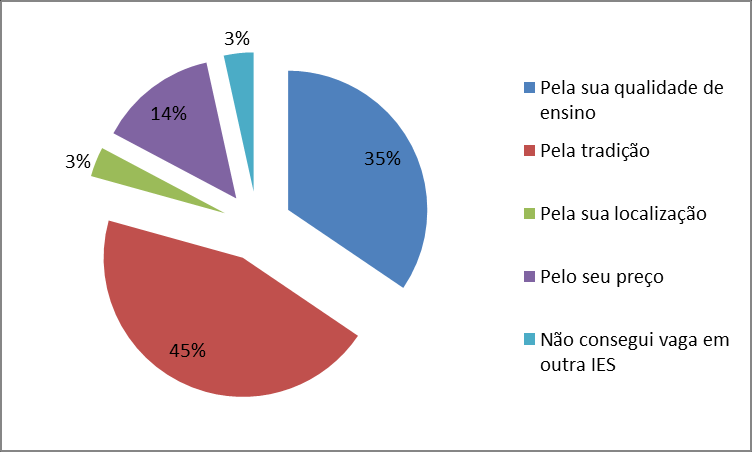 GRÁFICO 12 - Por que você escolheu a Faculdade Politécnica?