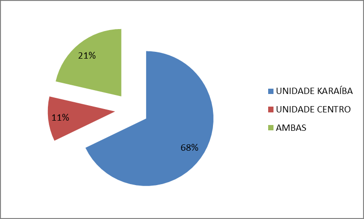 GRÁFICO 02 - Titulação 0% são graduados, 34% são especialistas, 45% mestres e 21% doutores. Totalizando 79% de mestres e doutores.