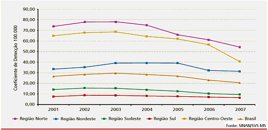 29 valor de 21,8/1. habitantes e o coeficiente de prevalência, 21,94/1. habitantes (46). Na Figura 1 é mostrada a evolução do coeficiente de detecção de casos novos no Brasil e regiões, de 21 a 27.