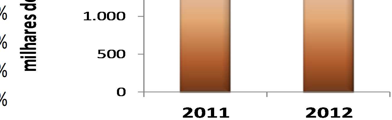 Market Share - Mercado de Lubrificantes 2012 Distribuidora 2011 2012 BR 20,3% 20,5% IPIRANGA 12,4% 13,6% COSAN 12,0% 13,3% SHELL 11,0% 11,9% CHEVRON 12,1%