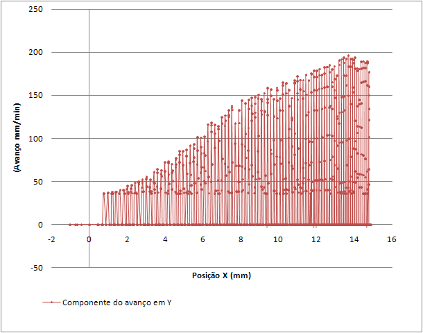 88 Figura 49 Curva do componente do avanço em Y (segmento de 0,01 mm) Pode-se observar que as variações na curva ocorrem devido ao comportamento intermitente da cada componente do avanço.