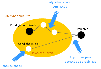 29 2.3 Monitoramento do processo de usinagem Em geral, um sistema de monitoramento deve ser capaz de exercer três papéis como mostra a figura 8 (INASAKI, 2001).