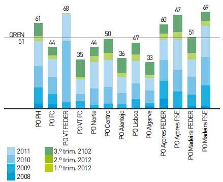 Gráfico 5 - Evolução trimestral da taxa de execução por Fundos Comunitários até 30.09.