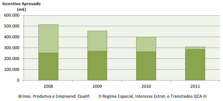 Em termos de número de projetos aprovados do Eixo II, os dados apontam para que no período 2007-2011 se encontravam aprovados 1.
