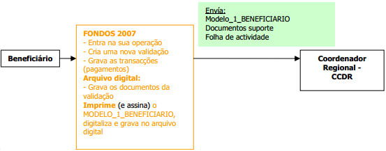 as despesas a imputar aos projetos estavam pagas e consequentemente poderiam ser lançadas na aplicação Fondos 2007.