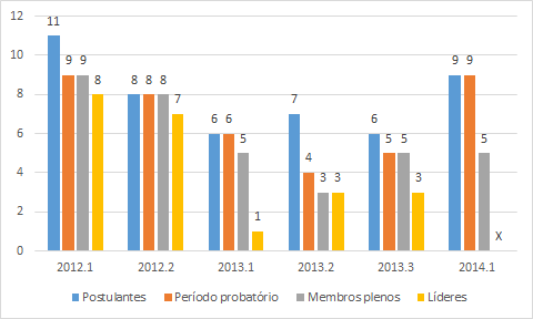 Durante as três gestões do CAET em que este modelo vem sendo utilizado, foram realizados seis processos seletivos, cujos resultados estão expressos na Figura 3.