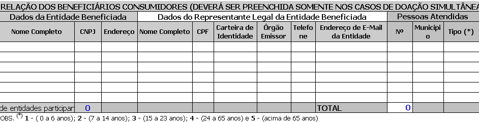 Estas planilhas são todas vinculadas, ou seja, são arquivos que conforme se preenche com os dados dos beneficiários fornecedores e dos beneficiários consumidores, automaticamente a quantidade de