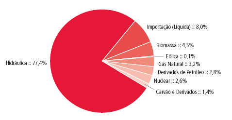 51 O grid de energia utilizado foi modelado a partir dos dados obtidos do balanço energético nacional de acordo com a estrutura de oferta interna de energia elétrica, como pode ser observado na