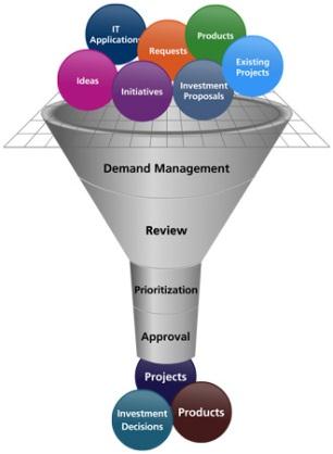 Fluxo Pré Incubação PROPOSTA DE PROJETO BALANCEAMENTO E PRIORIZAÇÃO DEFINIÇÃO Utiliza a distribuição e classificação da etapa anterior Seleciona 10 Propostas de Projeto para a etapa de Definição