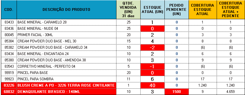 DIAGNÓSTICO DOS ESTOQUES LOJA B Avalie a Saúde