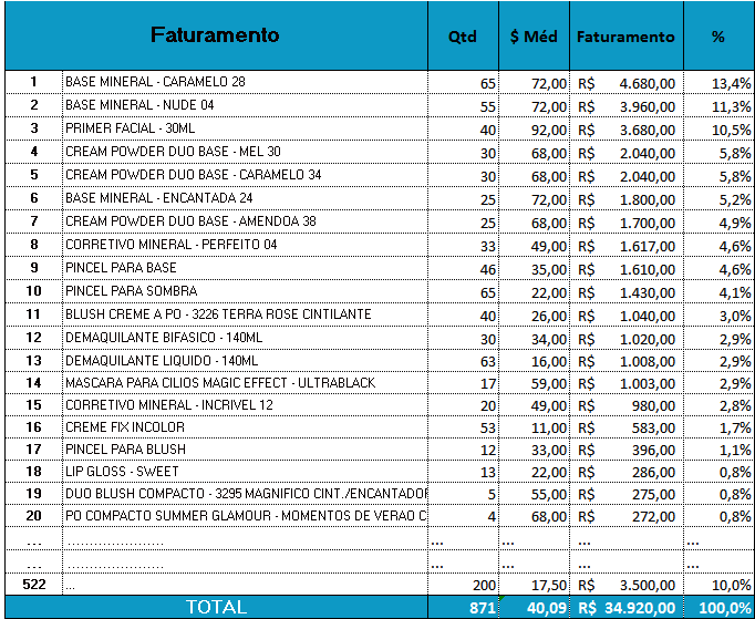 MIX DE PRODUTO CURVA ABC Para praticarmos o emprego da técnica ABC, adotando, como parâmetro de análise o peso % no faturamento da loja, com 20 famílias em linha conforme discriminados abaixo: