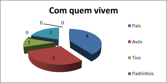 Resultdo dos questionários os jovens em bndono escolr Crcterizção pessol Sexo: Sexo Totl Feminino 4 sculino 6 Totl 10 esmo mostr não ser significtiv, podemos verificr que existe em médi mis rpzes do