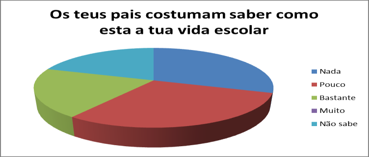 Preocupm-se com os lunos for ds uls Entrm em conflito com os lunos 3 5 2 1 3 2 4 uitos destes jovens não têm um bo relção com os professores.