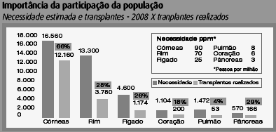 Portanto, a chance de que alguém seja doador de órgãos é quatro vezes menor do que a chance de que venha a precisar de um transplante.