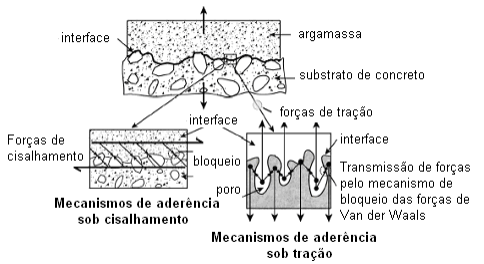 25 Bélair (2005 apud PRETTO, 2007) afirma que a adesão mecânica está fundamentada na penetração do material, na fase líquida, nos poros do substrato agindo como adesivo pela formação de ancoragem
