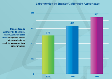 Esse número representa um aumento de 18,26 % em relação ao número de laboratórios acreditados em 2007.