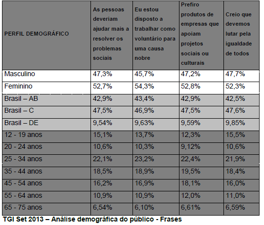 FONTE: Ipsos Estudos Marplan /EGM 2012 (Jan a Dez) Perfil: 13 Mercados Mídia Dados 2013 - Midia Digital, Perfil e Penetração / Pessoas que acessa internet pelo menos 1 vez por semana MÉTODOS E