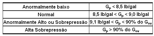 Tabela 2.1 - Classificação dos gradientes de pressão de poros. Adaptada de ROCHA (2009).