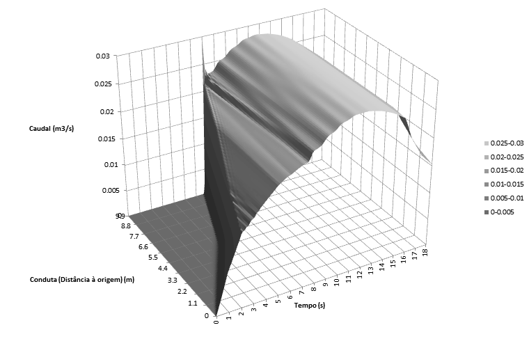 Altura de Água (s) Modelo Numérico Misto: Superfície Livre / Pressão APRESENTAÇÃO E DISCUSSÃO DE RESULTADOS Figura 4.15 Caudais a variarem no tempo e espaço para o teste de Wiggert.