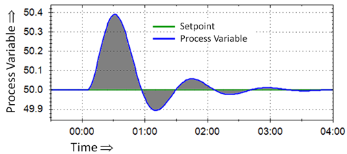 52 Tabela 3. Parâmetros PID conforme Ziegler & Nichols para teste em malha aberta com tempo morto. CONTROLADOR KP Ti Td P τ (K θ) -- -- PI 0,9 τ (K θ) θ 0,3 -- PID 1,2 τ (K θ) 2 θ 0,5 θ 3.4.2. Método de sintonia ITAE Nesse método, o critério de desempenho busca a minimização da integral do erro absoluto ponderado no tempo.