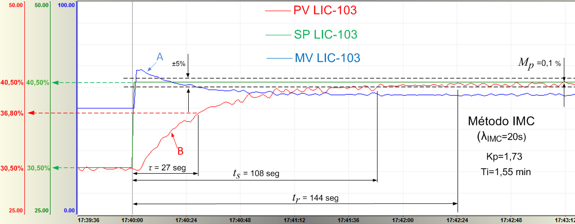 61 Figura 30. Nível no T-201 após degrau no SP de 30,5% para 40,5% com LIC-103 em modo automático com ajustes do PI por IMC (λ IMC=20 segundos).