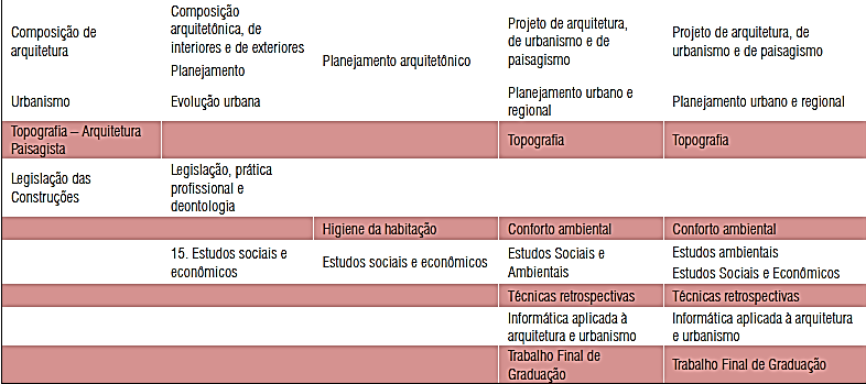 COMPARATIVO SÍNTESE CURRÍCULO MÍNIMO