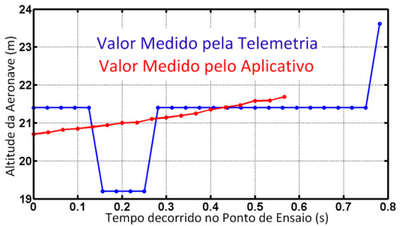 100 A Figura 4.55 mostra outro ponto de ensaio com a aeronave XAT-26 com os algoritmos ALG#1 e ALG#2 juntos.