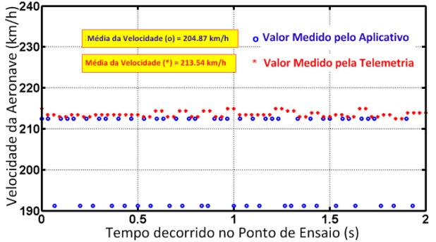 103 FIGURA 4.68 Velocidade calculada pelo ALG#1 e recebida pela ET. FIGURA 4.69 Velocidade calculada pelo ALG#2 e recebida pela ET.