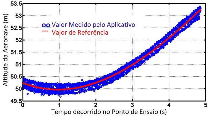 93 FIGURA 4.41 Custo computacional dos algoritmos. Para o cálculo da altitude do helicóptero foram utilizados o centróide e a cauda como ponto de referência na aeronave. A Figura 4.