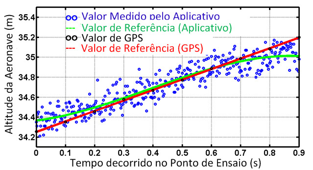 95 FIGURA 4.45 - Altitude calculada pelo aplicativo e medida no GPS para a aeronave XAT-26. A figura 4.