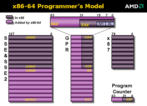 X86-84 (AMD64) Ao invés de repetir o mesmo erro da Intel, lançando uma plataforma completamente nova, incompatível com os softwares atuais, a AMD decidiu desenvolver um projeto mais simples, que