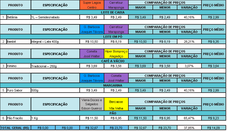 Procon Fortaleza Pesquisa comparativa de preços de produtos que compõem um café da manhã Data da coleta dos dados: 08 de outubro de 2015. Padarias.