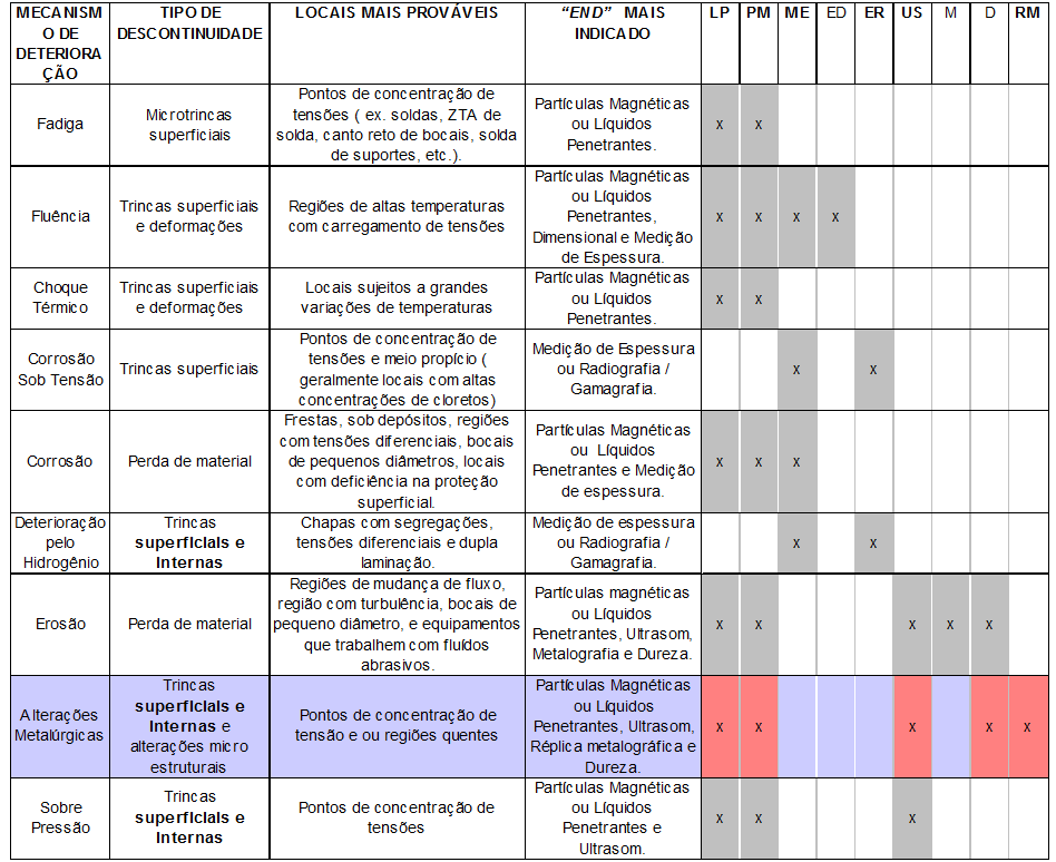 Tabela 3 Tabela guia para escolha de END s na Inspeção de Manutenção. 5.