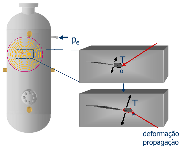 estimulados pelas ondas transientes, transformam a energia mecânica em elétrica, sendo os sinais digitalizados e arquivados para futura análise (NEPOMUCENO, 1999). Figura 9 Emissão Acústica.