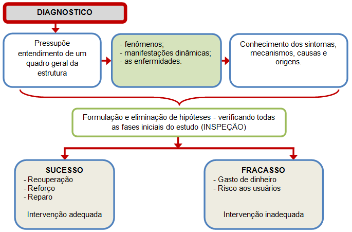 Diagnóstico Esboço das etapas e da importância de um