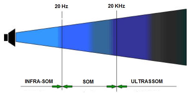 31 superior a 20000 Hz ultrassom. A Figura 5, apresenta uma classificação dos tipos de sons em função da frequência. Figura 5 - Tipos de sons em função da frequência [22].