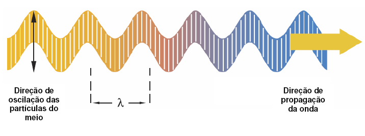 39 Figura 12 - Esquema de propagação das ondas de compressão [25]. 2.3.9.3. Ondas superficiais As ondas superficiais têm como princípio básico seu deslocamento através da superfície de um sólido, na interface entre o corpo sólido e um gás (ar).