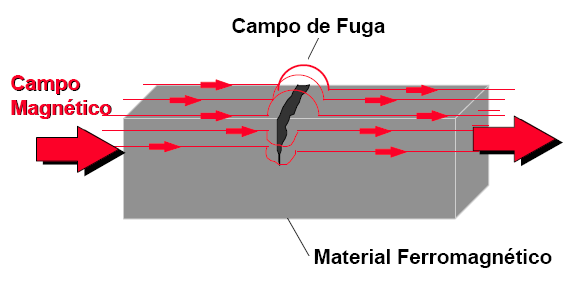 72 Figura 42 Origem dos campos de fuga [41]. O uso das partículas magnéticas, possibilita que o ensaio possua uma razoável sensibilidade, economia, e praticidade.